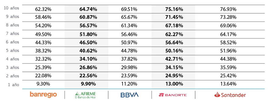 Tabla comparativa de Tasas de Interés de Crédito Bancario para los Terrenos en Venta en Mérida Yucatán