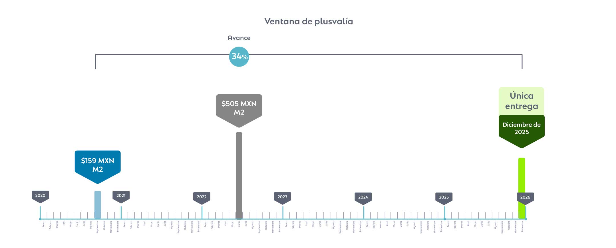 Crecimiento de Plusvalía terrenos en Mérida Vendamar