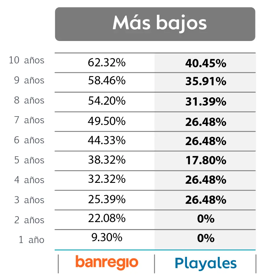 Tabla Comparativo De Los Créditos Más Bajos Para Comprar Terrenos En Mérida