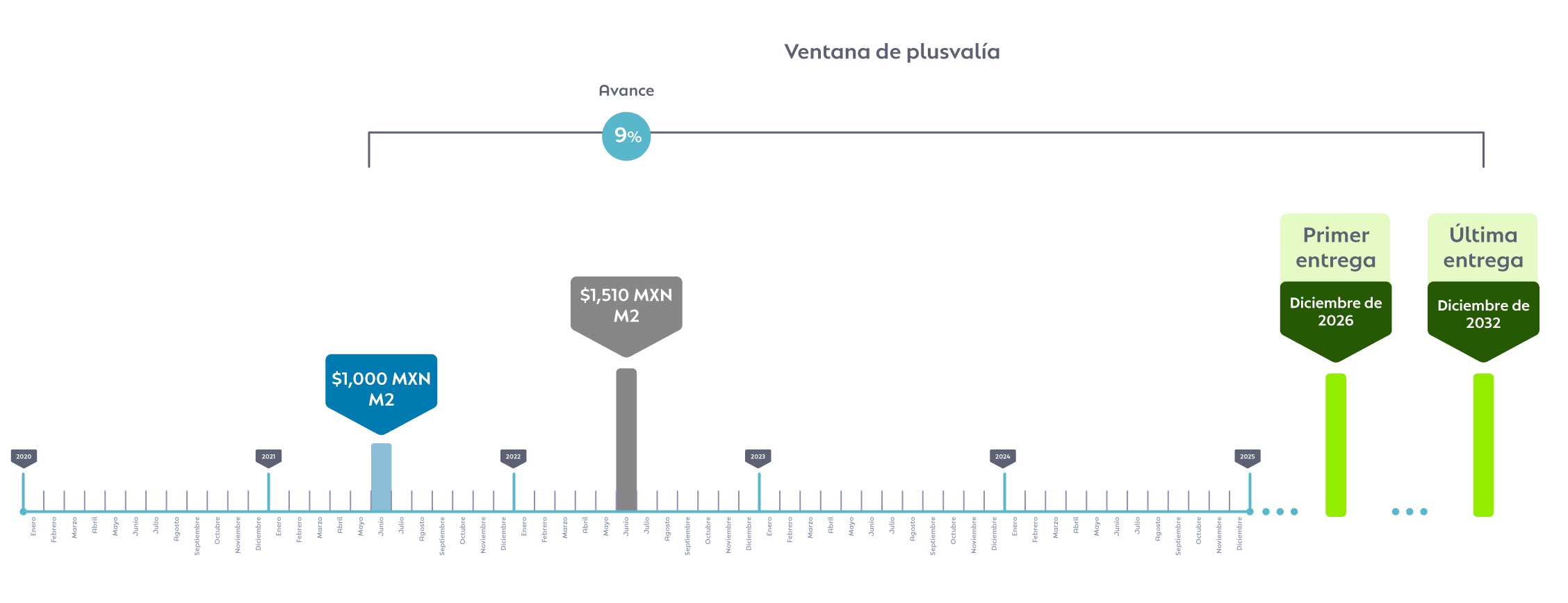 Crecimiento de Plusvalía de Terrenos en Mérida Yucatán